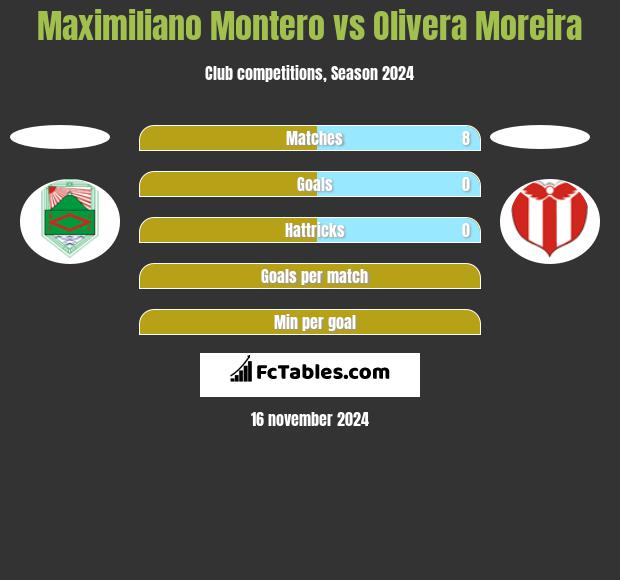 Maximiliano Montero vs Olivera Moreira h2h player stats