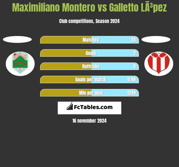 Maximiliano Montero vs Galletto LÃ³pez h2h player stats