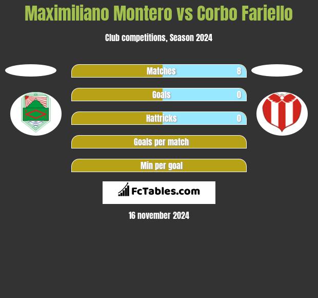 Maximiliano Montero vs Corbo Fariello h2h player stats