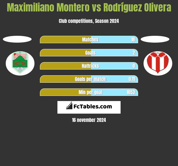 Maximiliano Montero vs Rodríguez Olivera h2h player stats