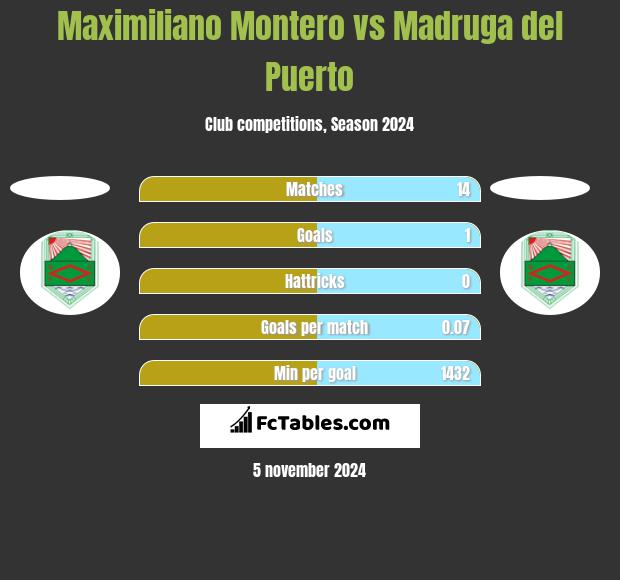 Maximiliano Montero vs Madruga del Puerto h2h player stats