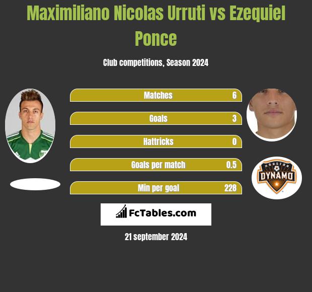 Maximiliano Nicolas Urruti vs Ezequiel Ponce h2h player stats