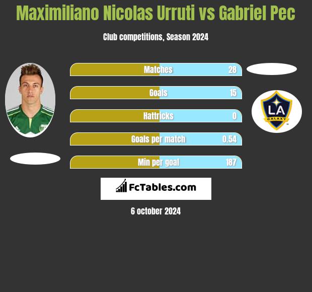 Maximiliano Nicolas Urruti vs Gabriel Pec h2h player stats