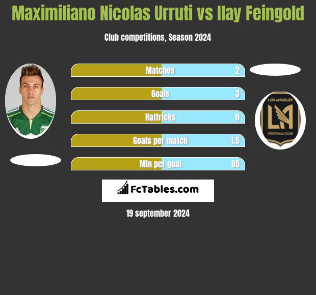 Maximiliano Nicolas Urruti vs Ilay Feingold h2h player stats