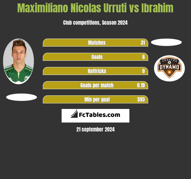 Maximiliano Nicolas Urruti vs Ibrahim h2h player stats