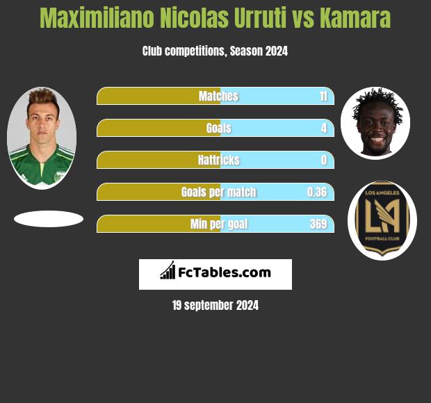 Maximiliano Nicolas Urruti vs Kamara h2h player stats