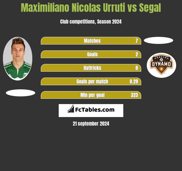 Maximiliano Nicolas Urruti vs Segal h2h player stats