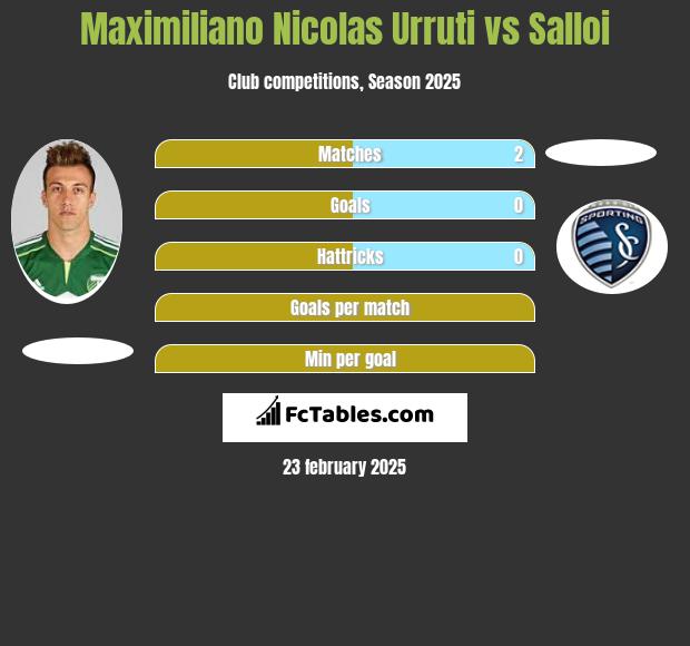 Maximiliano Nicolas Urruti vs Salloi h2h player stats