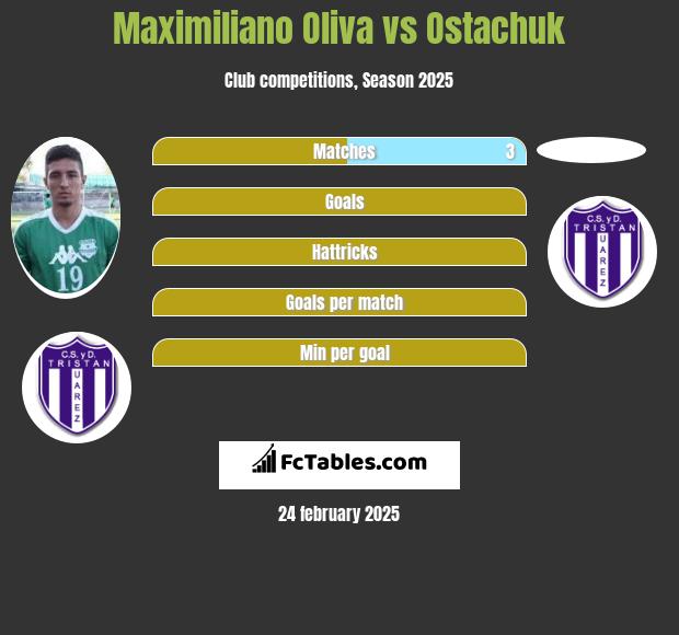 Maximiliano Oliva vs Ostachuk h2h player stats