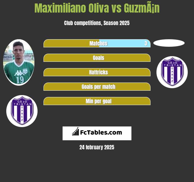 Maximiliano Oliva vs GuzmÃ¡n h2h player stats