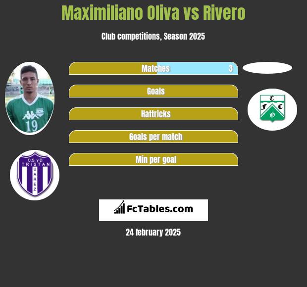 Maximiliano Oliva vs Rivero h2h player stats