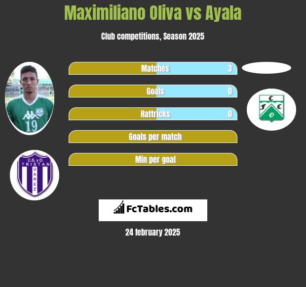 Maximiliano Oliva vs Ayala h2h player stats