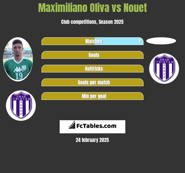 Maximiliano Oliva vs Nouet h2h player stats