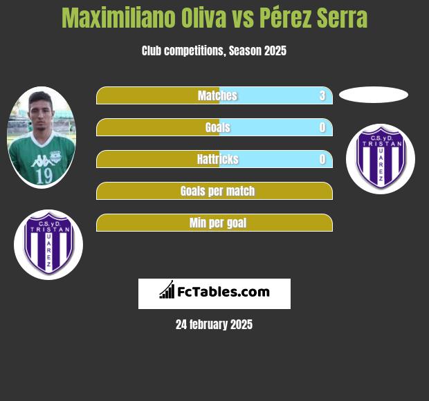 Maximiliano Oliva vs Pérez Serra h2h player stats