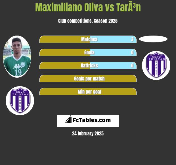 Maximiliano Oliva vs TarÃ³n h2h player stats