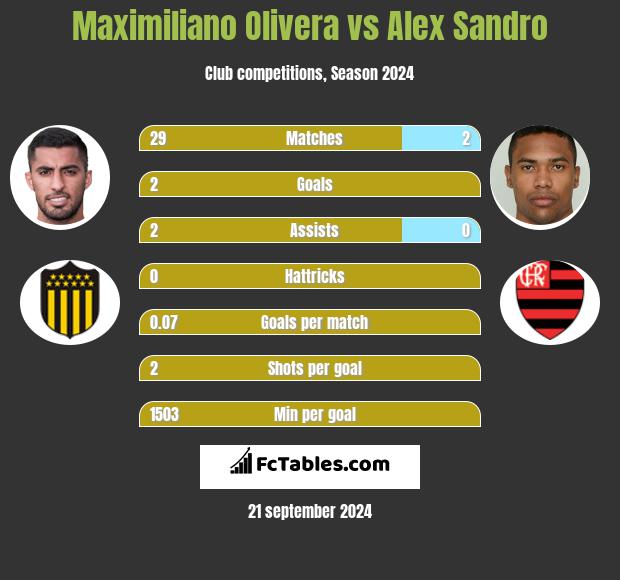 Maximiliano Olivera vs Alex Sandro h2h player stats