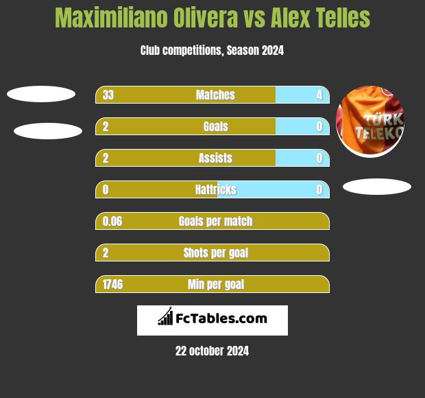 Maximiliano Olivera vs Alex Telles h2h player stats