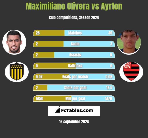 Maximiliano Olivera vs Ayrton h2h player stats