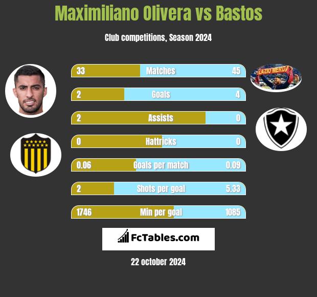 Maximiliano Olivera vs Bastos h2h player stats