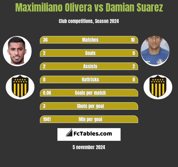 Maximiliano Olivera vs Damian Suarez h2h player stats