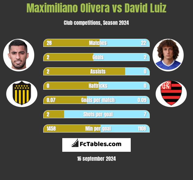 Maximiliano Olivera vs David Luiz h2h player stats