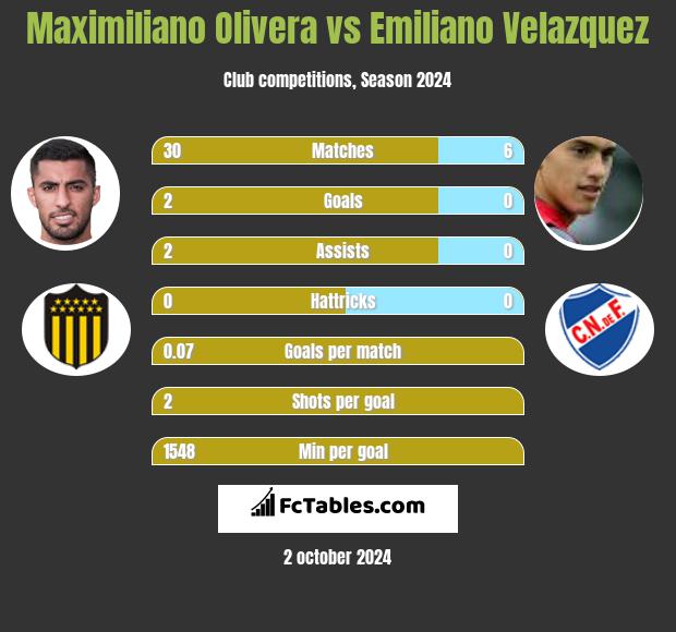 Maximiliano Olivera vs Emiliano Velazquez h2h player stats