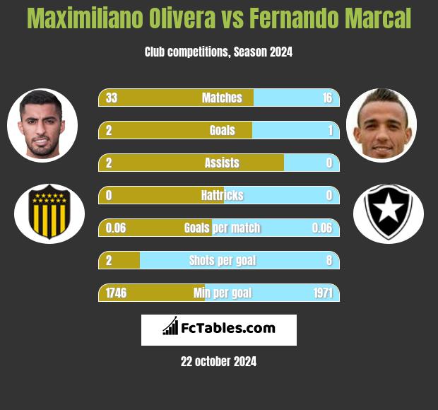 Maximiliano Olivera vs Fernando Marcal h2h player stats