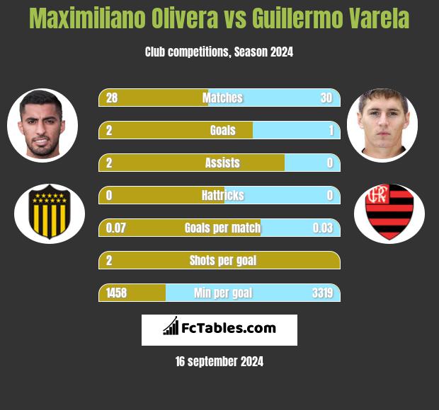 Maximiliano Olivera vs Guillermo Varela h2h player stats