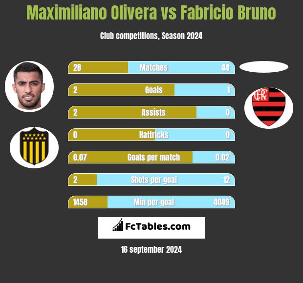 Maximiliano Olivera vs Fabricio Bruno h2h player stats