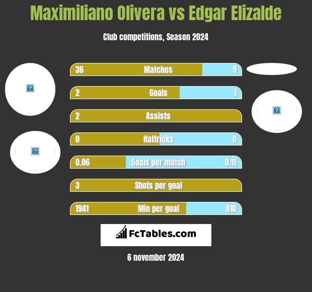 Maximiliano Olivera vs Edgar Elizalde h2h player stats