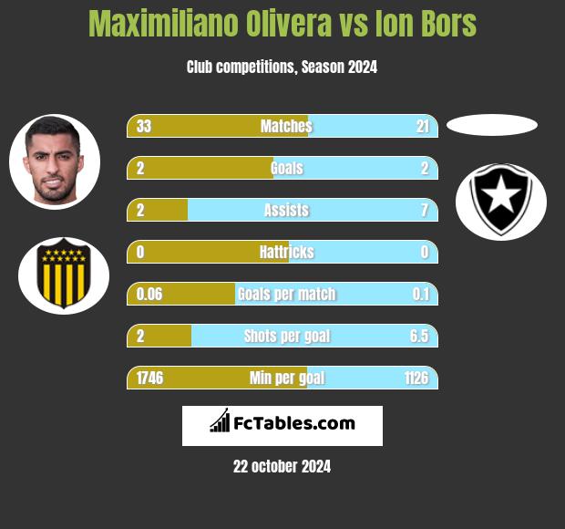 Maximiliano Olivera vs Ion Bors h2h player stats