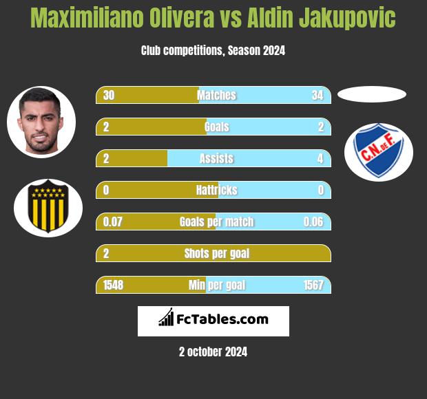 Maximiliano Olivera vs Aldin Jakupovic h2h player stats