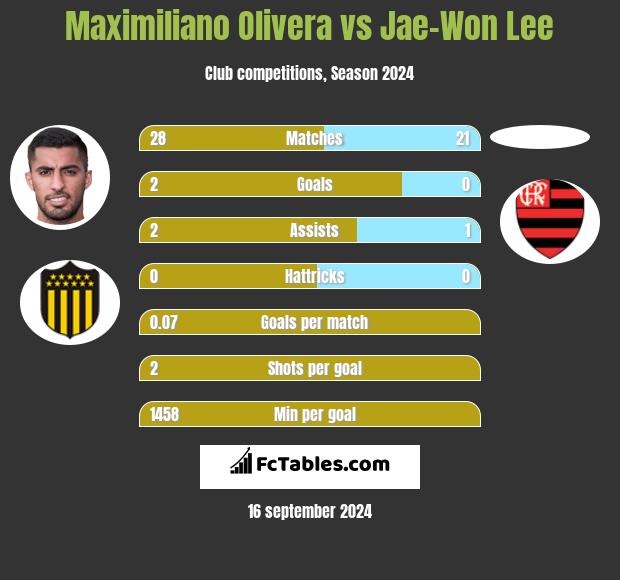 Maximiliano Olivera vs Jae-Won Lee h2h player stats