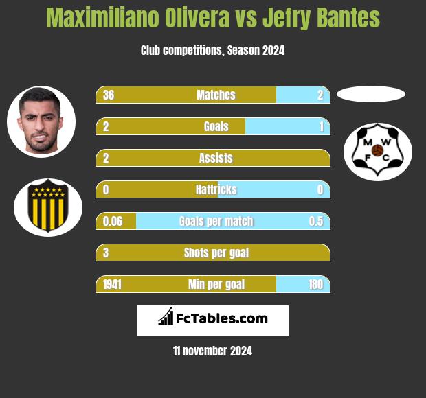 Maximiliano Olivera vs Jefry Bantes h2h player stats