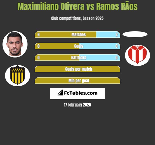 Maximiliano Olivera vs Ramos RÃ­os h2h player stats