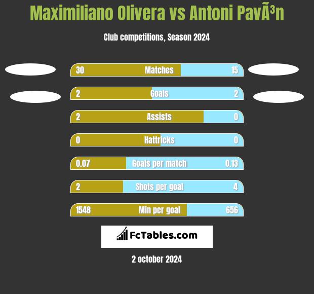 Maximiliano Olivera vs Antoni PavÃ³n h2h player stats