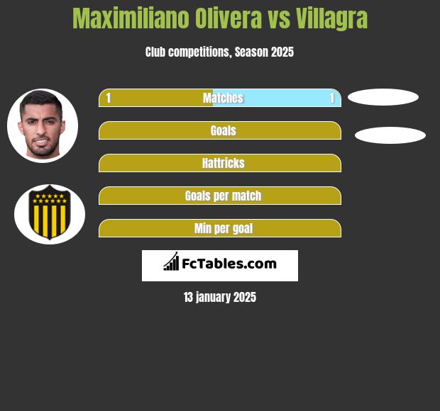 Maximiliano Olivera vs Villagra h2h player stats