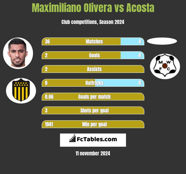 Maximiliano Olivera vs Acosta h2h player stats