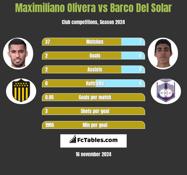 Maximiliano Olivera vs Barco Del Solar h2h player stats