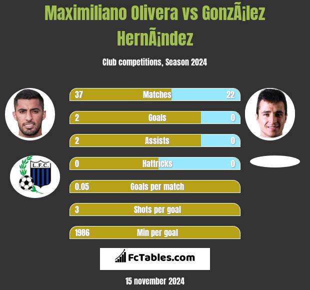 Maximiliano Olivera vs GonzÃ¡lez HernÃ¡ndez h2h player stats