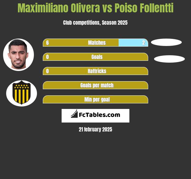 Maximiliano Olivera vs Poiso Follentti h2h player stats