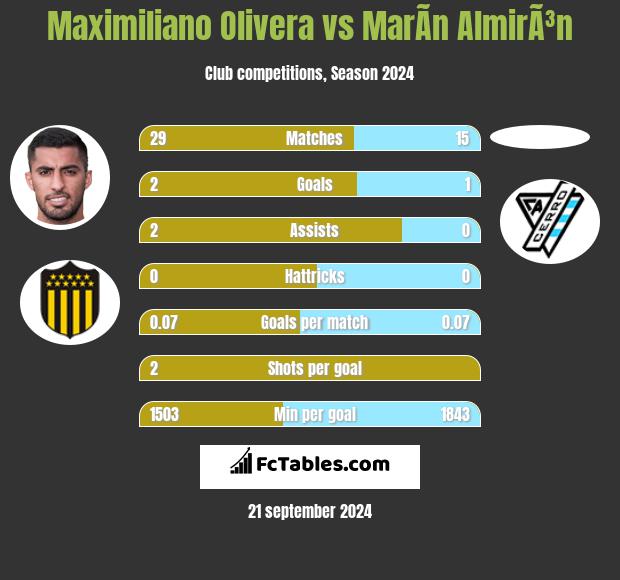 Maximiliano Olivera vs MarÃ­n AlmirÃ³n h2h player stats