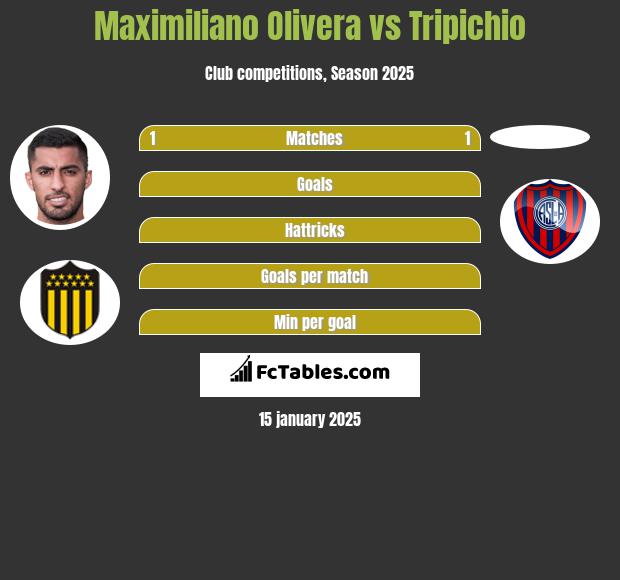 Maximiliano Olivera vs Tripichio h2h player stats