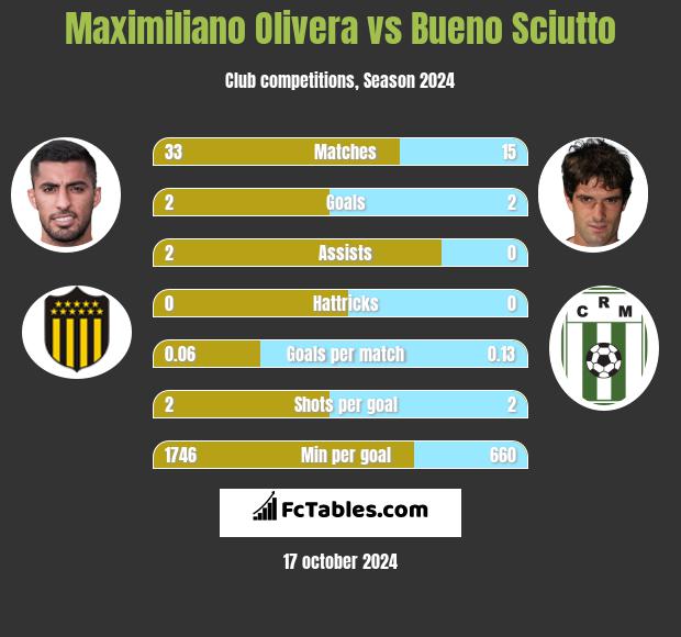 Maximiliano Olivera vs Bueno Sciutto h2h player stats