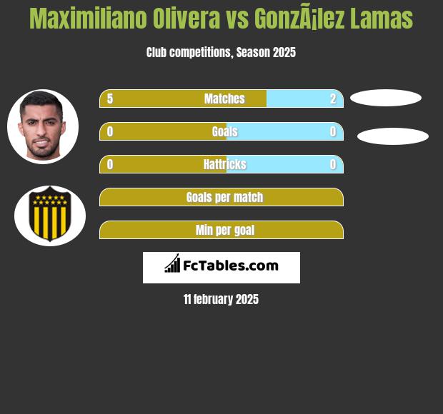 Maximiliano Olivera vs GonzÃ¡lez Lamas h2h player stats