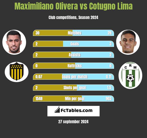 Maximiliano Olivera vs Cotugno Lima h2h player stats