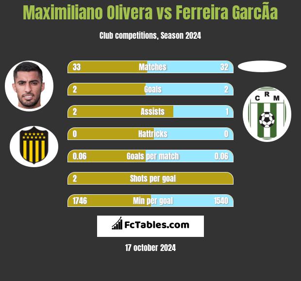 Maximiliano Olivera vs Ferreira GarcÃ­a h2h player stats