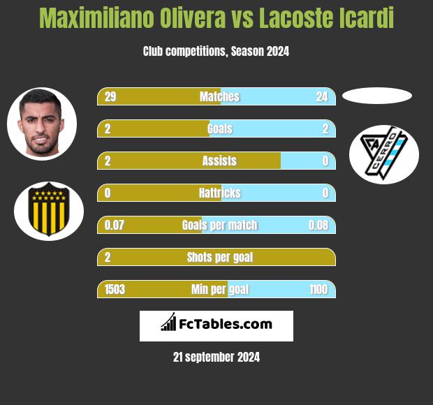 Maximiliano Olivera vs Lacoste Icardi h2h player stats