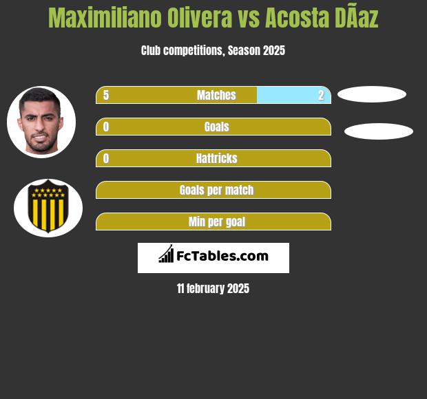 Maximiliano Olivera vs Acosta DÃ­az h2h player stats