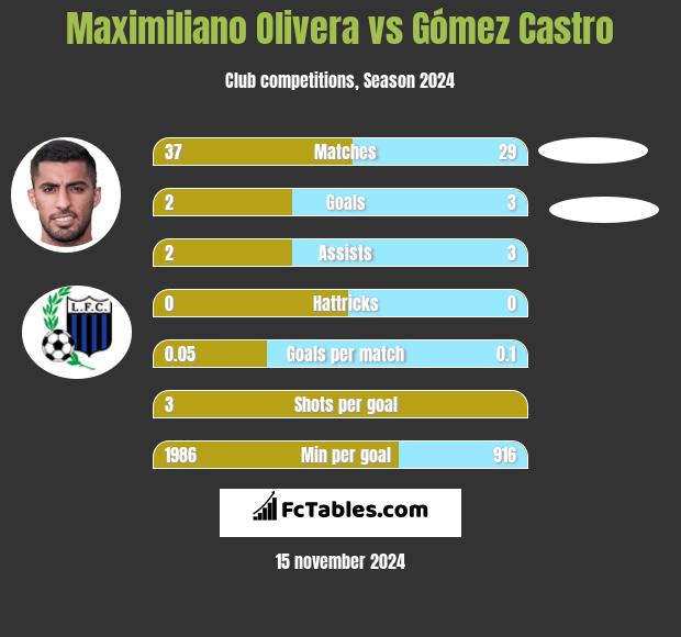 Maximiliano Olivera vs Gómez Castro h2h player stats